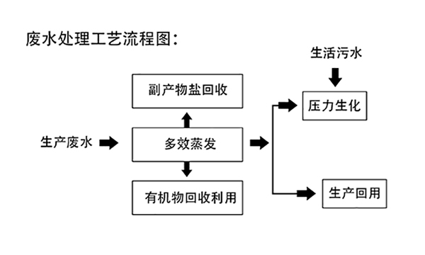 多效蒸發(fā)工藝處理橡膠助劑促進(jìn)劑廢水工藝流程圖 多效蒸發(fā)工藝處理橡膠助劑促進(jìn)劑廢水工藝流程圖