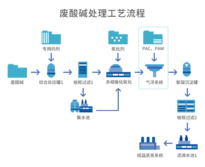 廢酸堿液預(yù)處理+蒸發(fā)結(jié)晶工藝 廢酸堿液預(yù)處理+蒸發(fā)結(jié)晶工藝